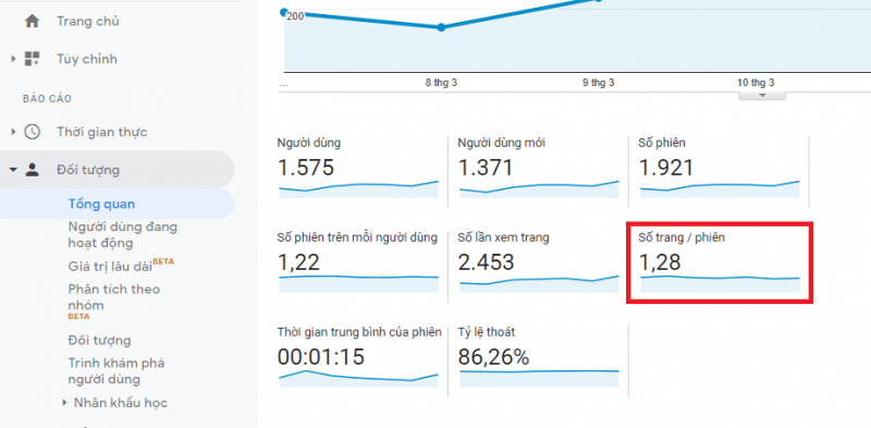 Khu vực khoanh đỏ là chỉ số Số trang/phiên bạn có thể xem trên Google Analytics