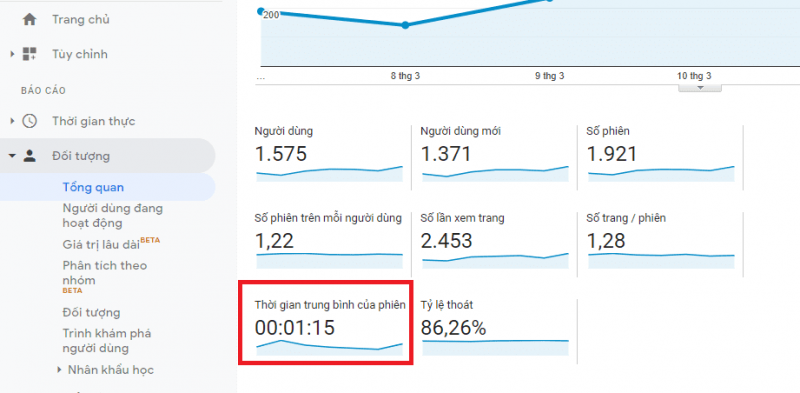 Ví dụ một trang web có thời gian trung bình của phiên là 1 phút 15 giây